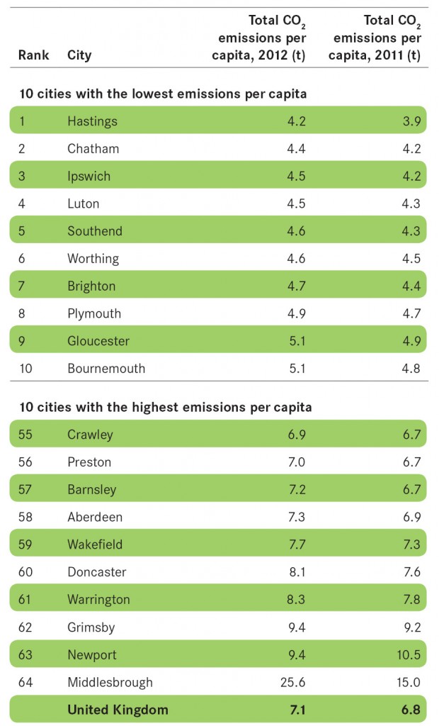 Table 15 CO2 emissions