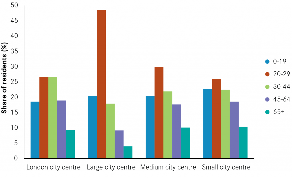 Age in London Large Medium Small Cities