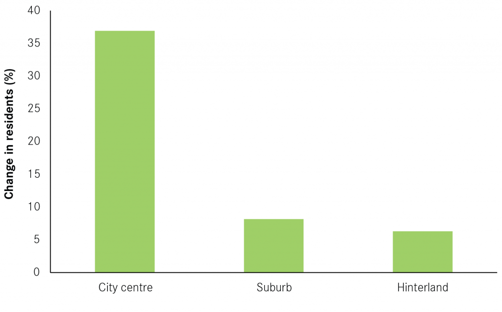 Population Growth centre suburb hinterland