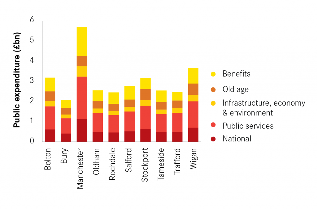 Public sector spend in Manchester bar chart