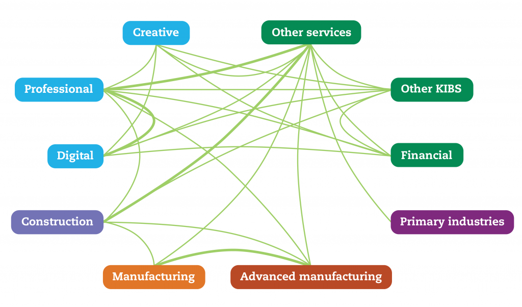 Figure-6-Relationship-between-performance-of-SMEs-in-different-sectors