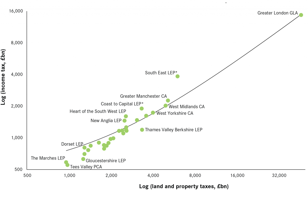 Relationship between income and land and property tax generated by city region