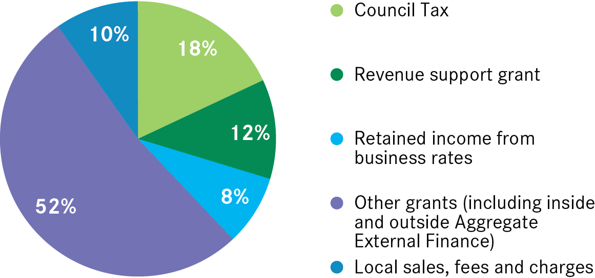 Revenue Generation in Local Government Councils in
