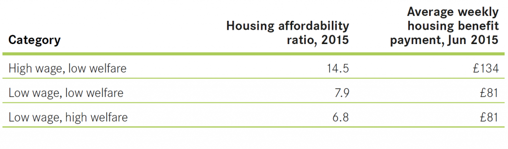 Figure  11 Housing Affordability