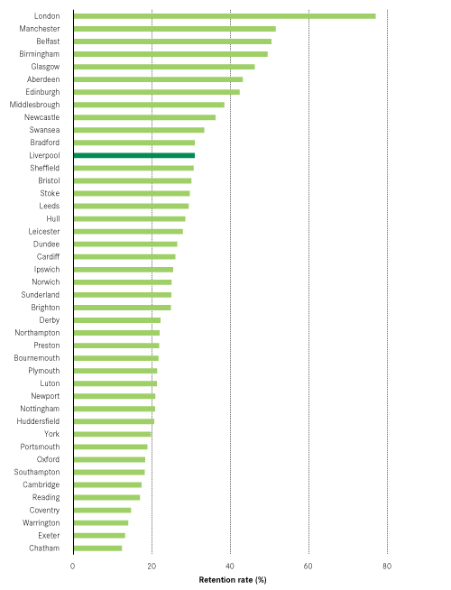 Retention-rates-of-each-UK-city,-2013-14-–-2014-15