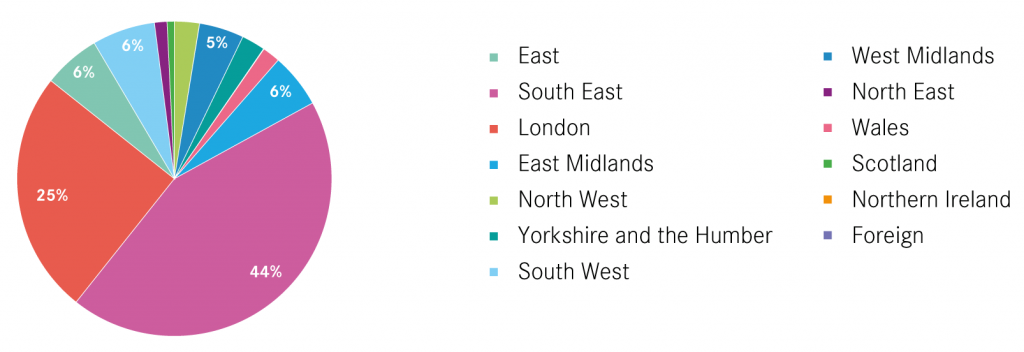 Destination of those moving away from Crawley for university, by region, 2014/15