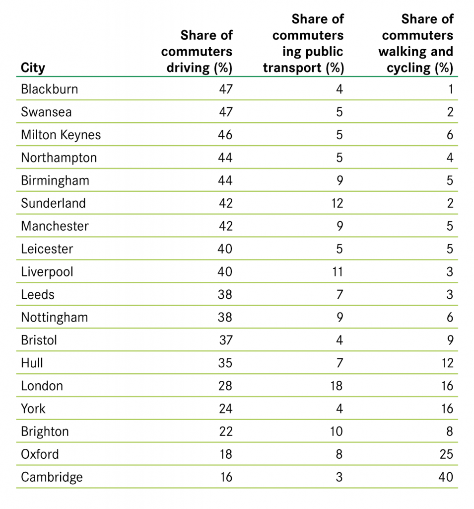 Share of commuters driving