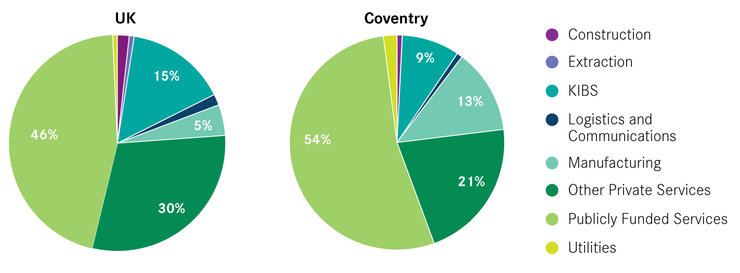 23: Share of new graduates in Coventry working in each sector, 2013/14–2014/15