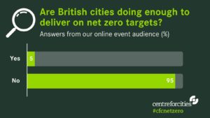 Poll result from online event audience. 95% of attendees think British cities are not doing enough to deliver on net zero targets, 5% think British cities are doing enough. 